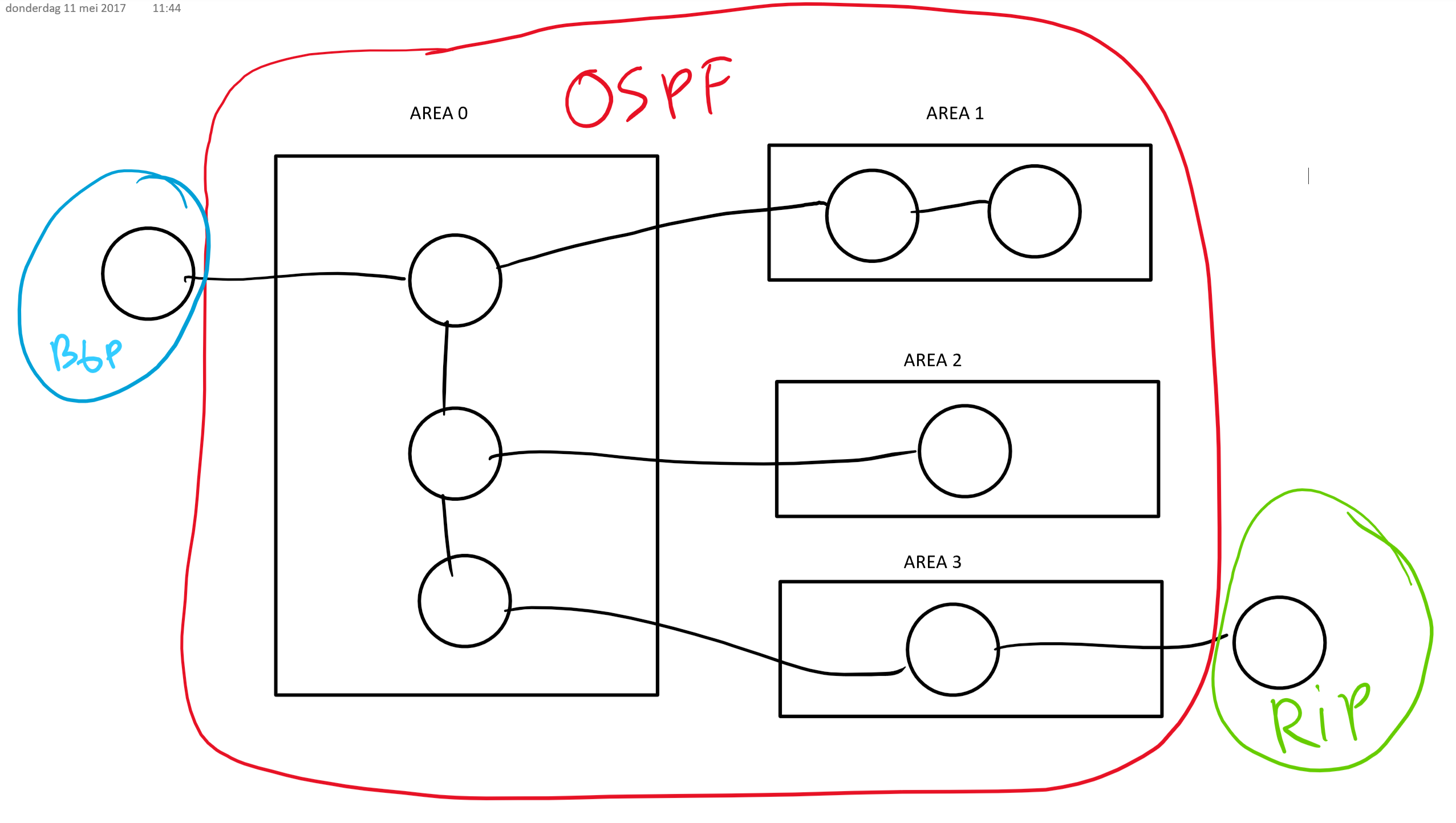 How To Configure Ospf Stub Area