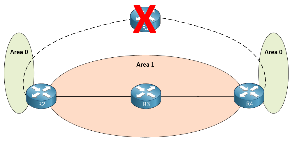 How To Configure Ospf Virtual Link Lessons Discussion