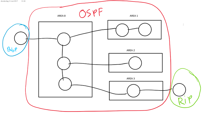 bgp-ospf-rip-routing