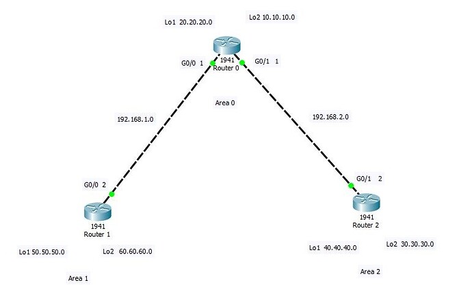 OSPF%20with%20Multi%20Area