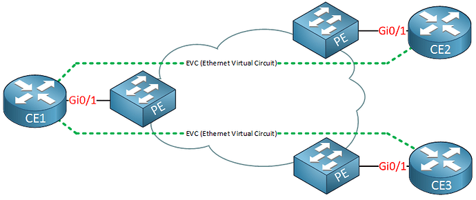 ethernet-virtual-circuit-point-to-point-multiple
