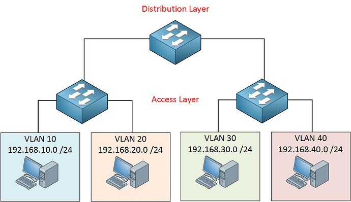 hierarchical-switch-network-design