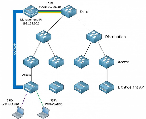 cisco-wireless-architecture-lightweight-ap-wlc-scaled-min-2048x1670