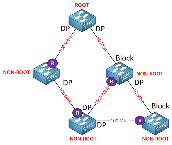 spanning-tree-cost-root-ports