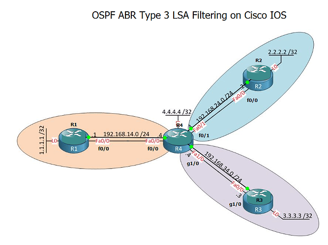 OSPF ABR Type 3 LSA Filtering on Cisco IOS