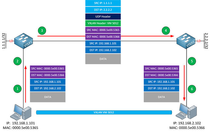 vxlan-topology-packet-encapsulation-example-2048x1295