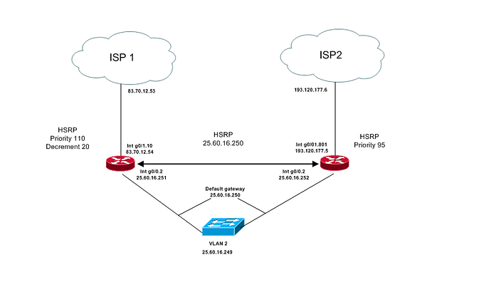 Identificar e Solucionar Problemas de PIM Sensível a HSRP - Cisco