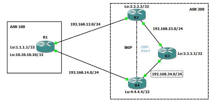 BGP-LOCAPREF-TOPOLOGY