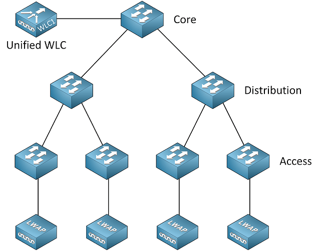 cisco-wireless-deployment-unified-wlc
