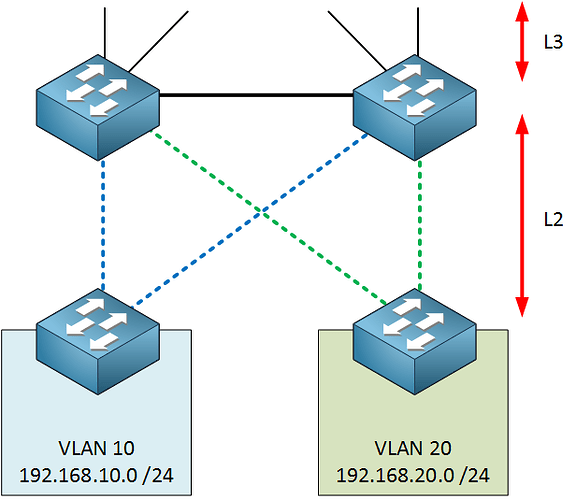 vlan-per-access-layer-switch