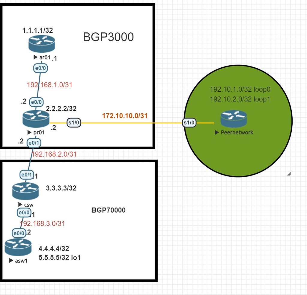 EBGP not have advertises network to ibgp BGP