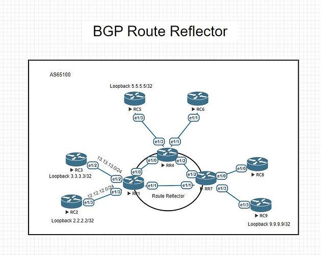 bgp_route_reflector