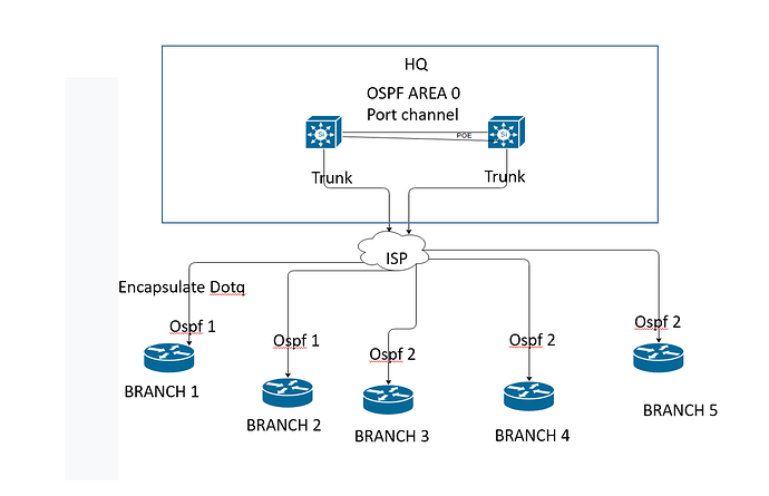 OSPF