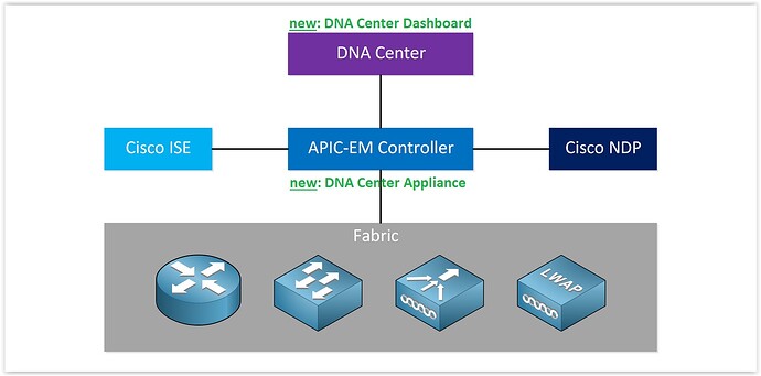 dna_center