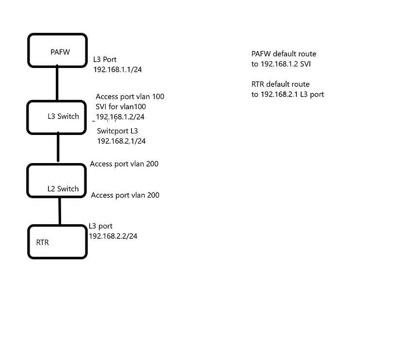 L3 Switch SVI With Access Port To Firewall - IP Routing ...