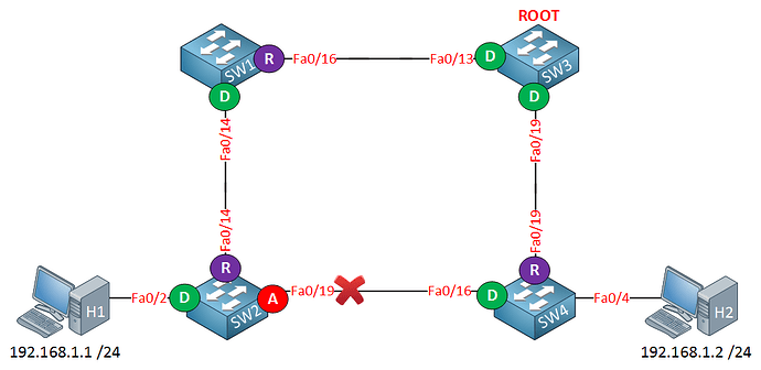 4-switches-spanning-tree-port-states
