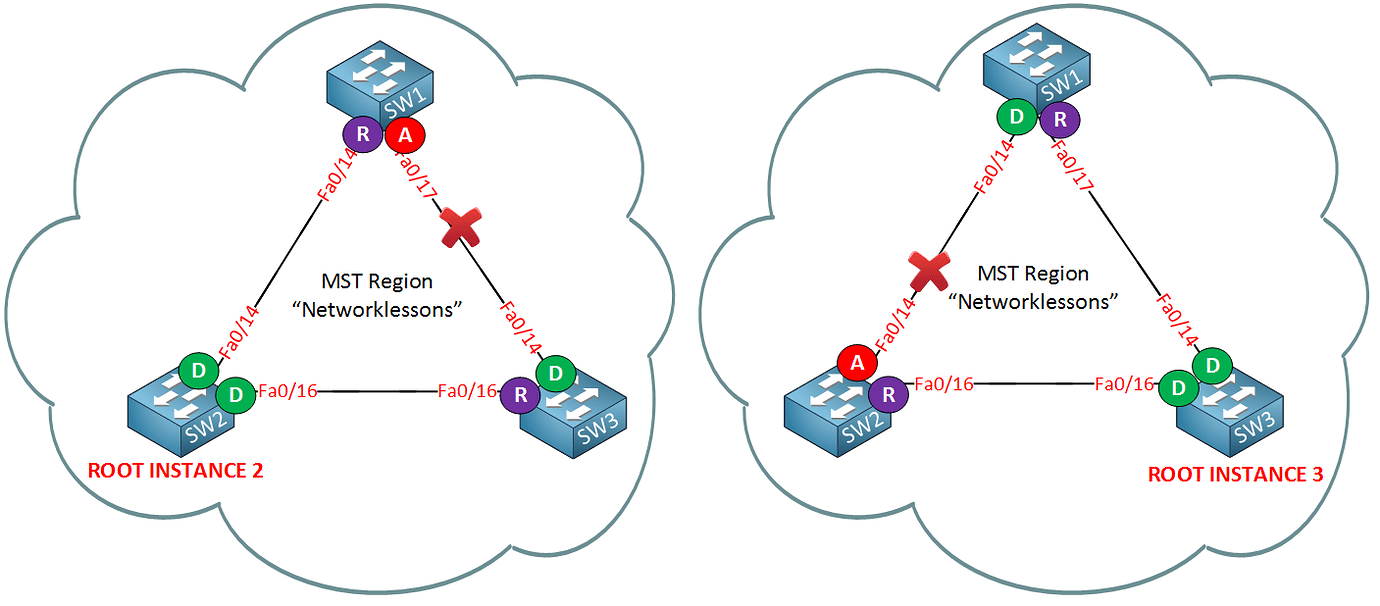 how to configure spanning tree