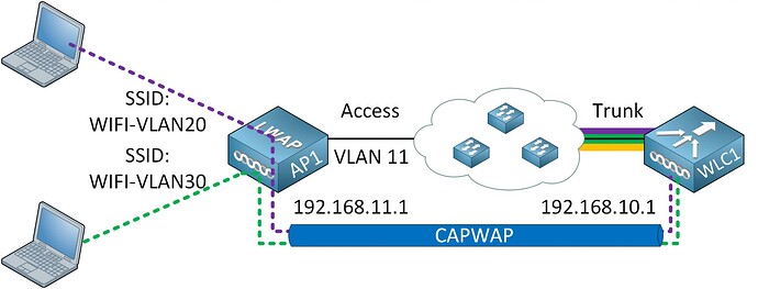 wireless-architecture-capwap-tunnel-vlan-1-2048x782