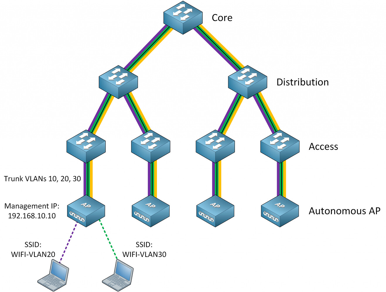 Cisco Wireless Network Architectures Lessons Discussion