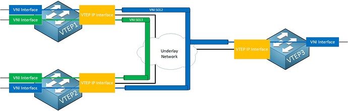 vxlan-nvi-vtep-ip-interfaces