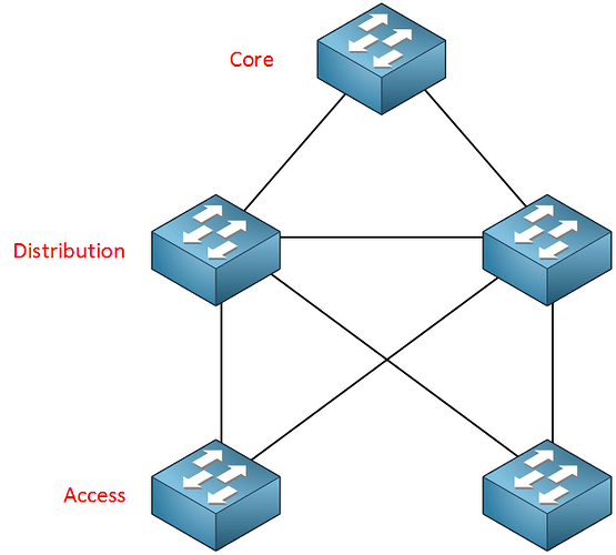 redundancy-access-distribution-layer