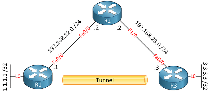 recursive-routing-gre-topology