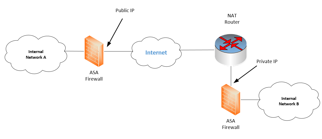 vpn-between-public-ip-private-ip-asa-networklessons-community