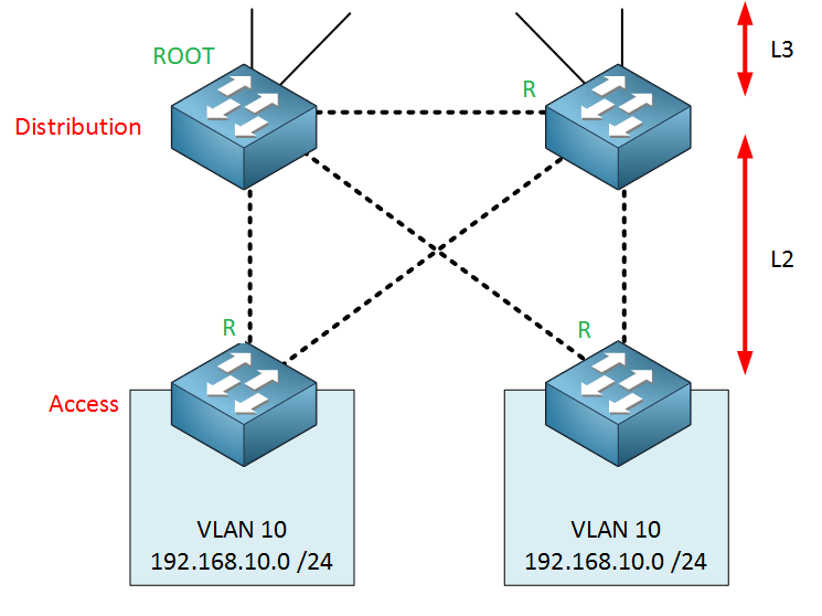 campus-l2-distribution-layer-root-ports