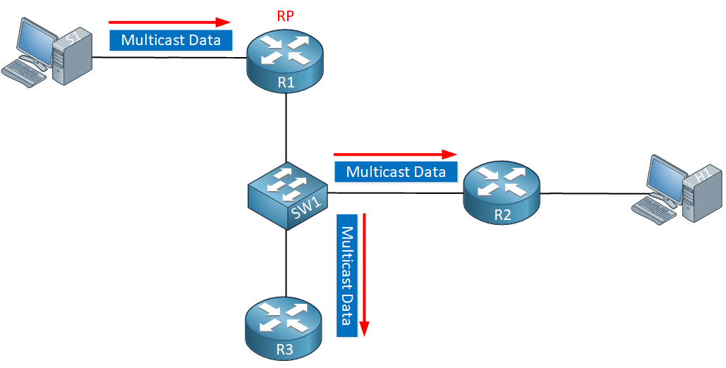 multicast-pim-snooping-data-flood
