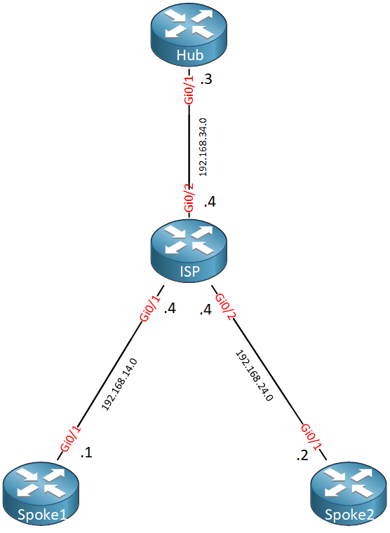 dmvpn-physical-topology-isp-middle