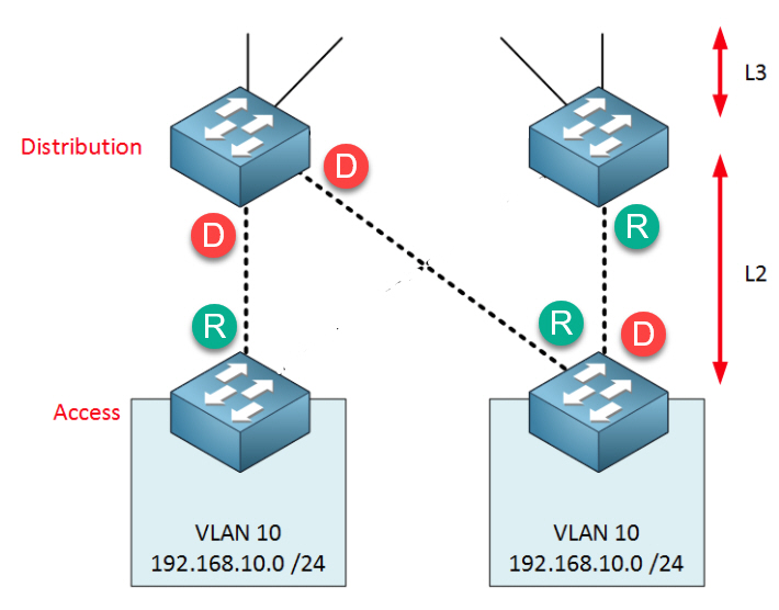 root-port-through-access-layer