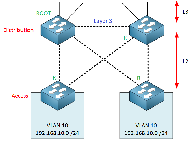 campus-l2-distribution-layer-root-ports-wrong