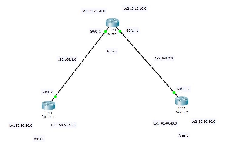 OSPF%20with%20Multi%20Area
