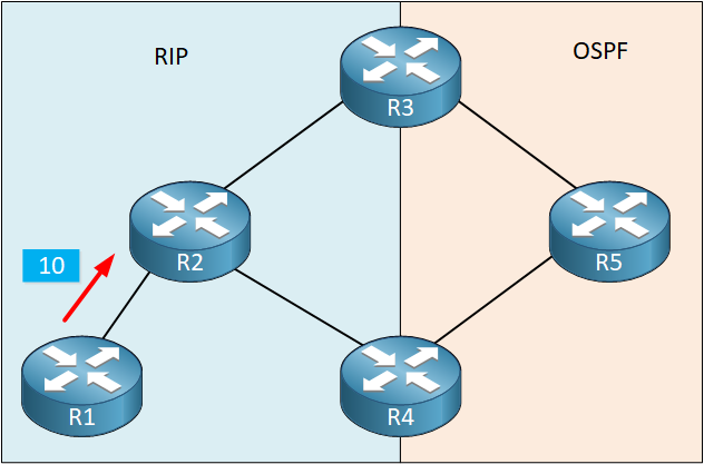 rip-ospf-redistribution-scenario