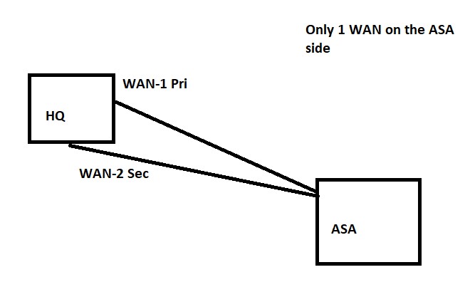 IPsec Tunnel Primary Secondary Security NetworkLessons 