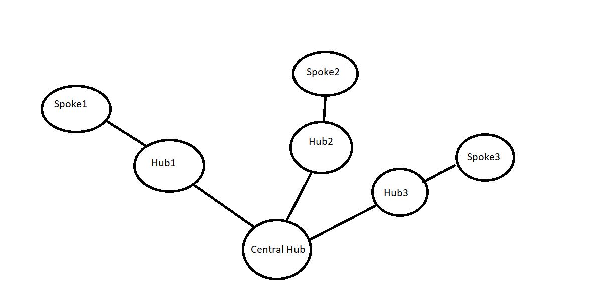 Hierarchical DMVPN Routing Switching NetworkLessons Community 