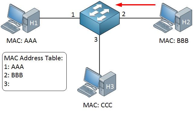 switch-mac-address-table