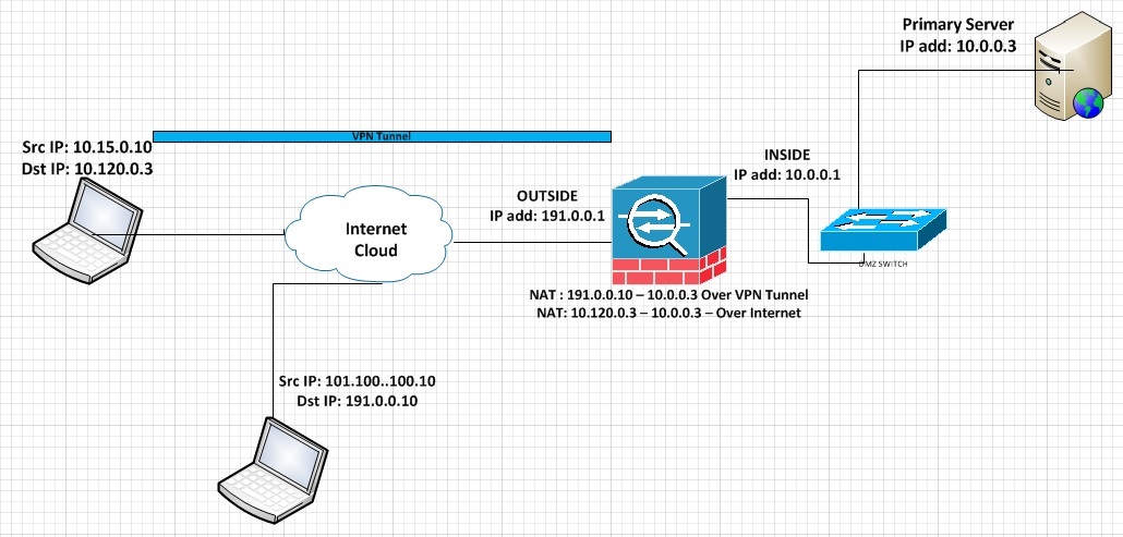 NAT over VPN and Outside interface - Security - NetworkLessons.com ...