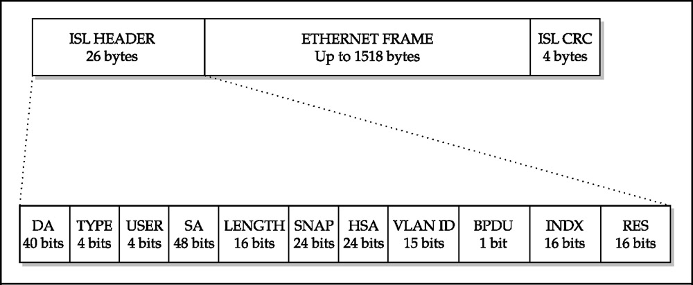 Bytes user. VLAN Ethernet frame. Ethernet Заголовок 802.1q. Размер фрейма 802.1q. Протокол ISL.